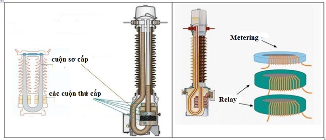 cuộn thứ cấp máy biến dòng CT