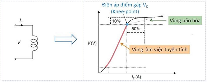 đặc tính từ hóa của máy biến dòng