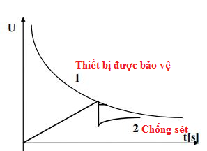 đặc tính VS của chống sét ống