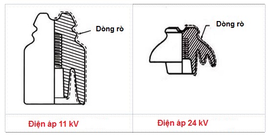 dòng rò bề mặt sứ đỡ