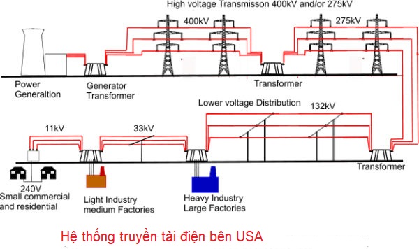 Dùng 3 pha AC để truyền tải điện đi xa