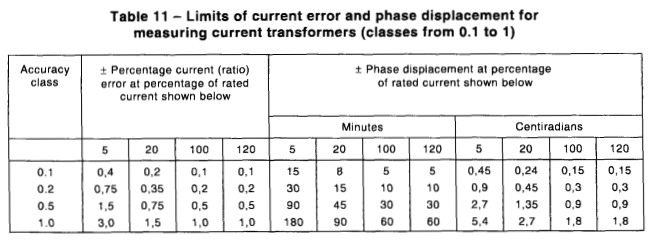 Bảng giới hạn sai số biến dòng đo lường class 0.1 đến 1