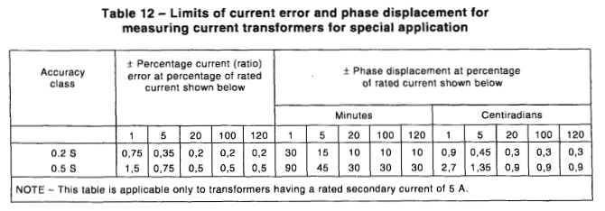 Bảng giới hạn sai số biến dòng đo lường class0,2s, 0,5s