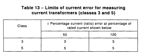 Bảng giới hạn sai số biến dòng đo lường class3, class5