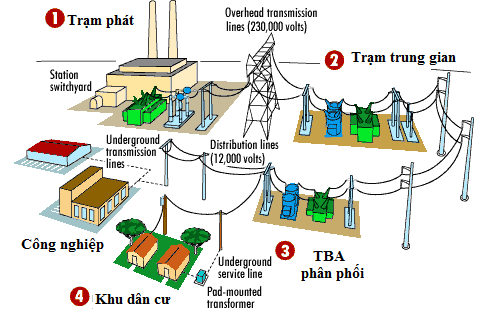 hệ thống truyền tải điện