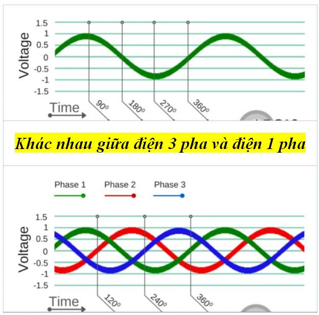 Khác nhau giữa điện 3 pha và điện 1 pha