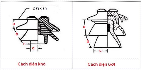 phóng điện bề mặt sứ đỡ