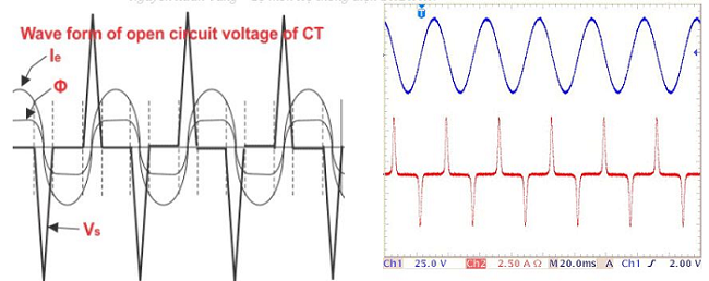 sóng điện áp khi hở mạch máy biến dòng ct