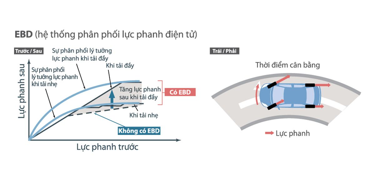 Hệ thống phân phối lực phanh điện tử EBD trên Toyota Hilux