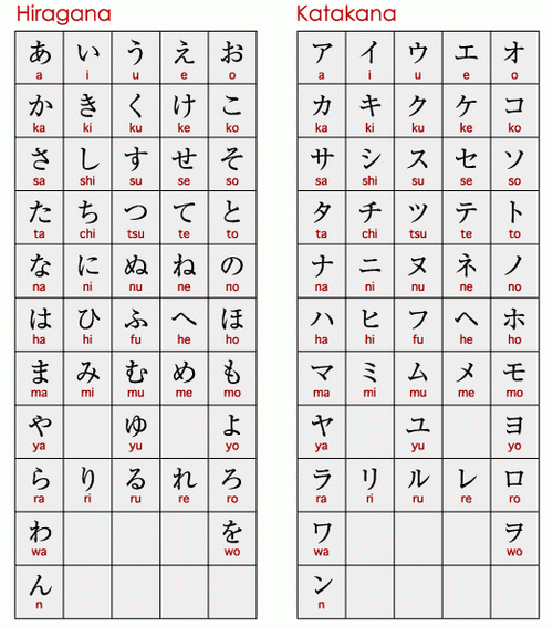 Bảng chữ cái Hiragana và Katakana