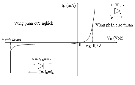 Diode Zener