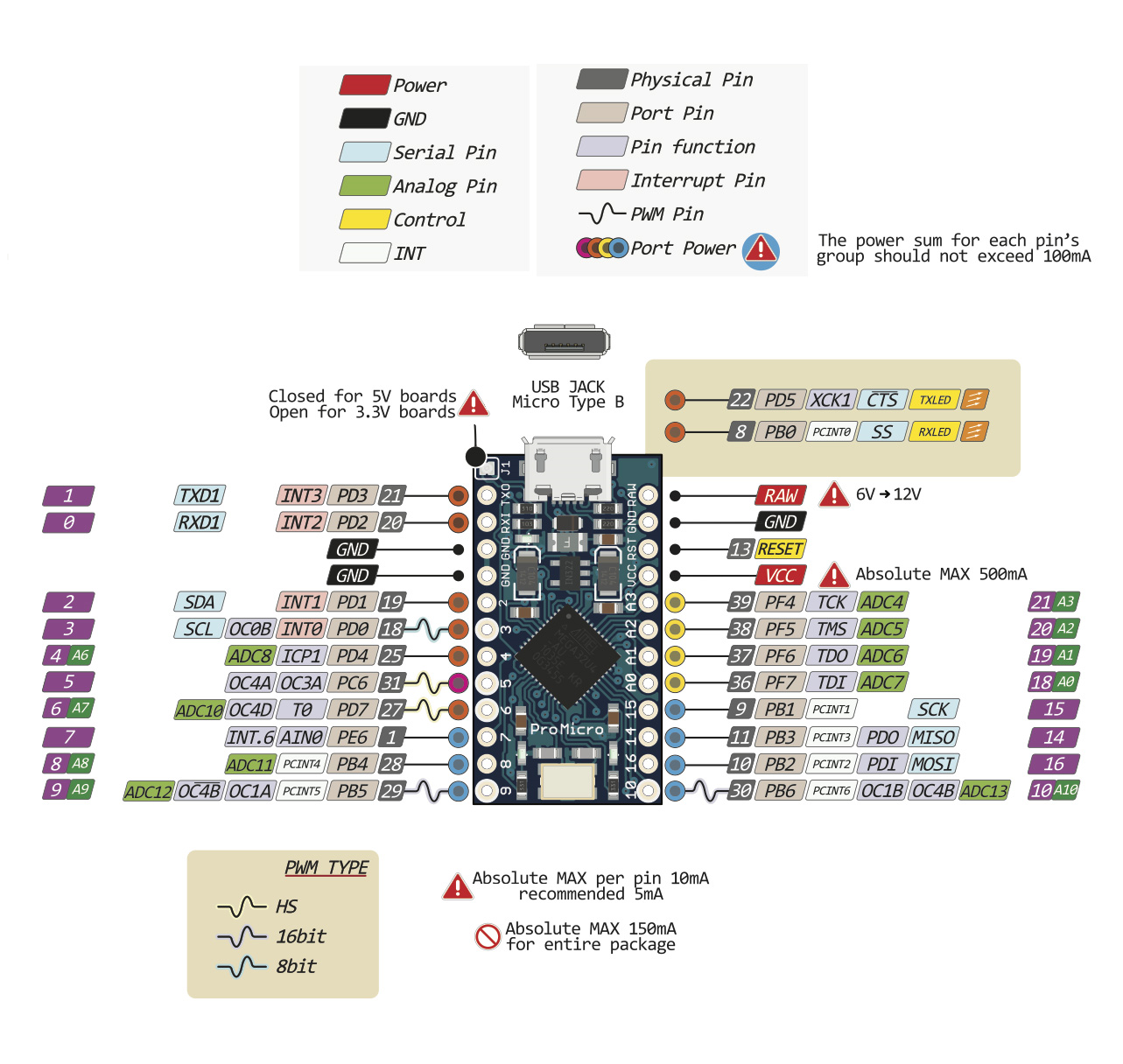 5v arduino pro micro