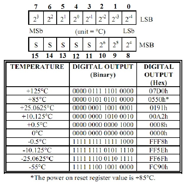 CẢM BIẾN NHIỆT ĐỘ DS18B20
