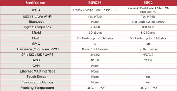 ​​​​​​​Module-Wifi-BLE-ESP32-Node-MCU-LuaNode32-CP2102
