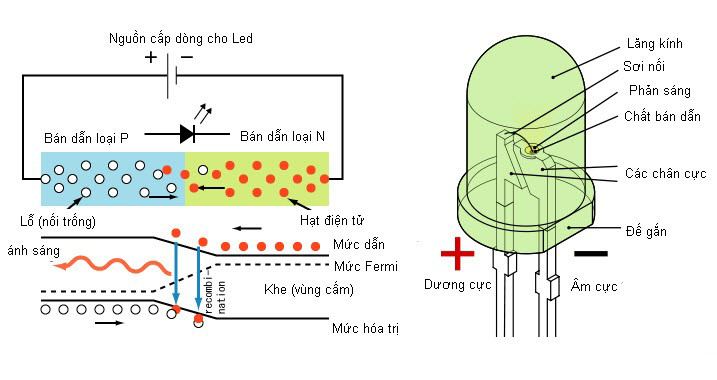 nguyen ly hoat dong bong den led