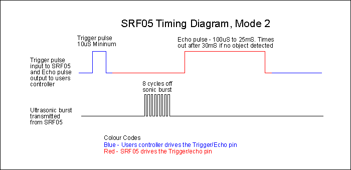 Module cảm biến siêu âm SRF05