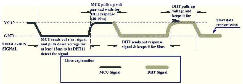  DHT11