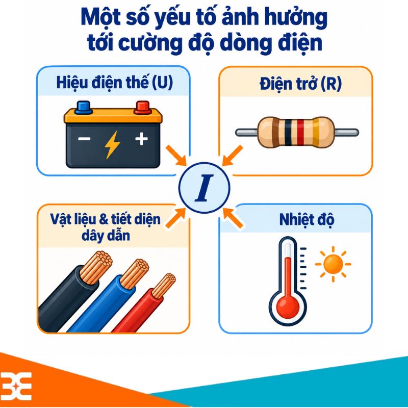 Một số yêu tố ảnh hưởng tới cường độ dòng điện