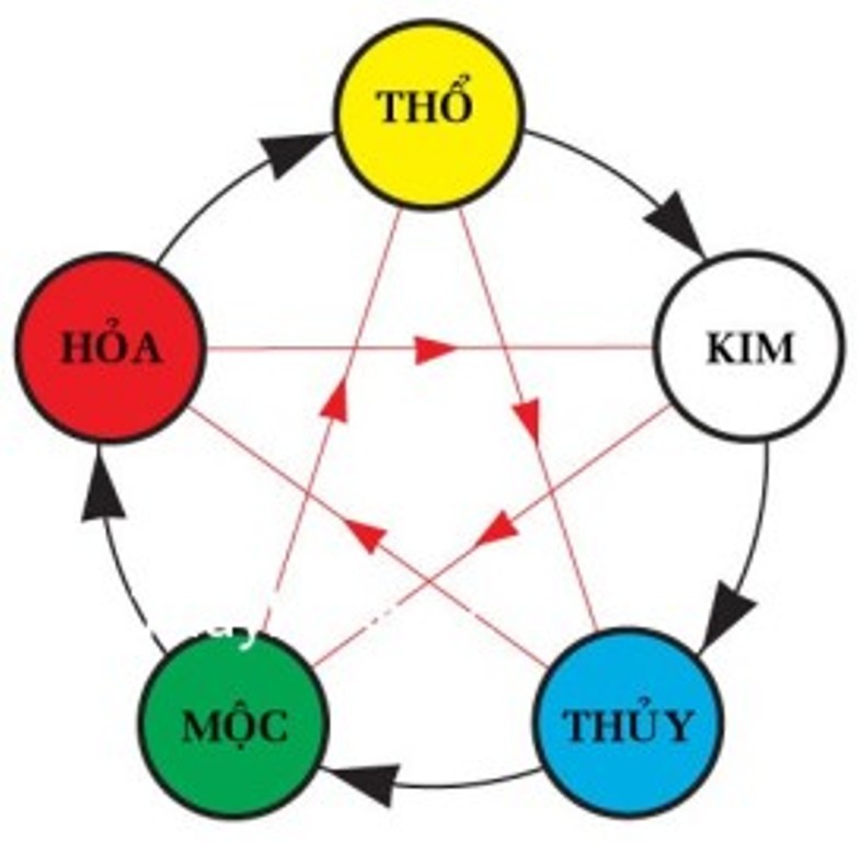 Chọn màu sắc theo quy luật ngũ hành tương sinh – tương khắc