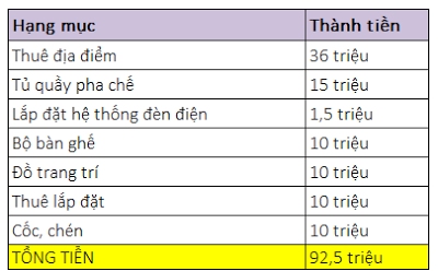 chi-phi-mo-quan-cafe-3