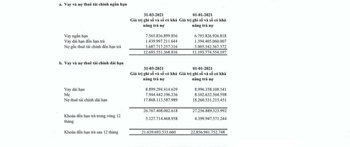 Gánh nặng tài chính trong quý đầu tiên giảm mạnh vì mức độ chênh lệch tỷ giá hối đoái giảm từ 782 tỷ đồng lên 83 tỷ đồng.