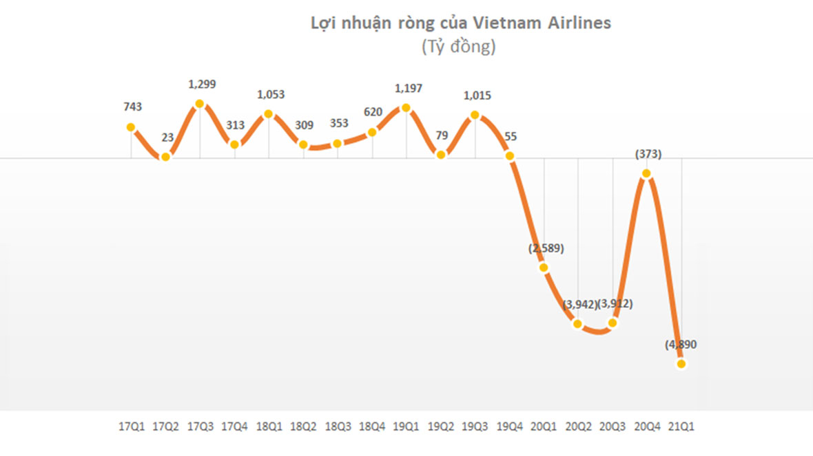 Vietnam Airlines Corporation (Vietnam Airlines - HVN) vừa công bố báo cáo tài chính hợp nhất quý 1/2021.