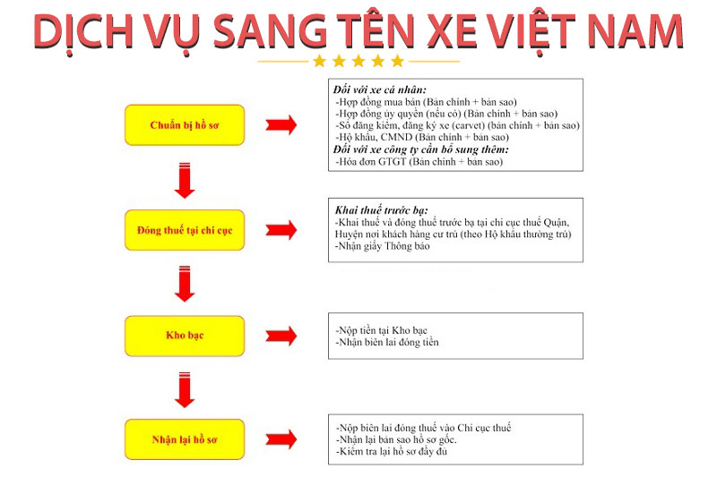 Trình tự sang tên đổi chủ Ô tô, Xe máy