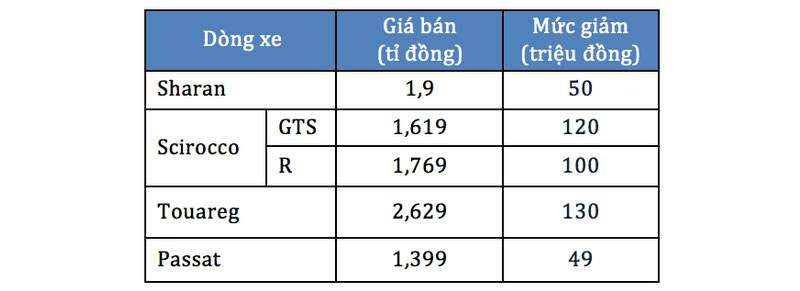 các mức giảm trừ của Volkswagen đối với các mẫu xe tại Việt Nam