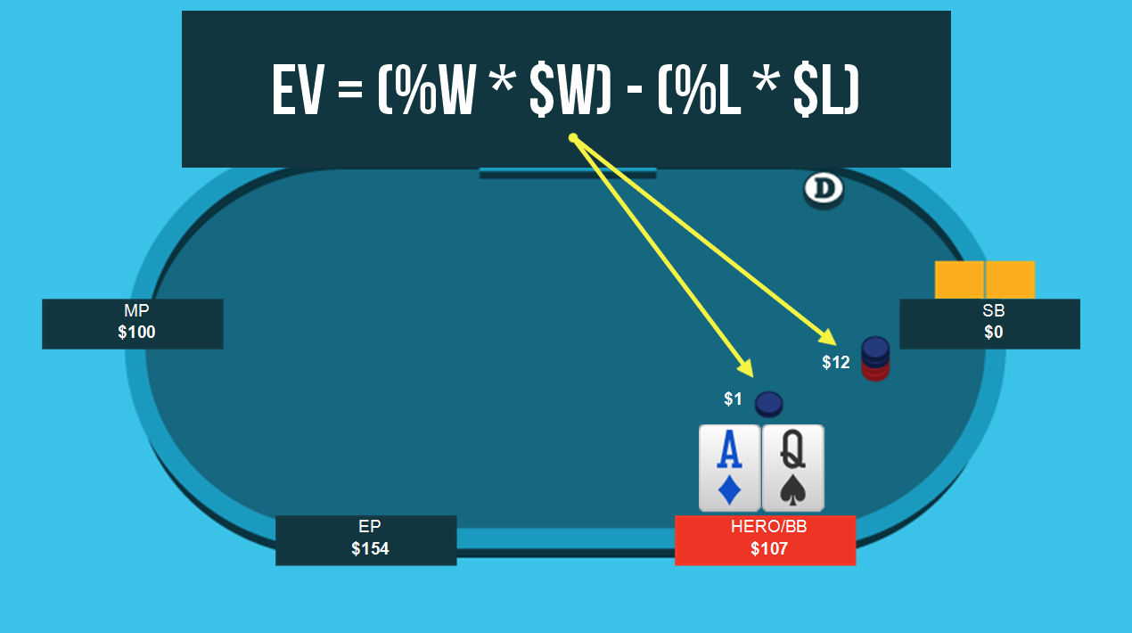 EV = (Lợi nhuận trường hợp 1 x Tần suất 1) + (Lợi nhuận trường hợp 2 x Tần xuất 2)