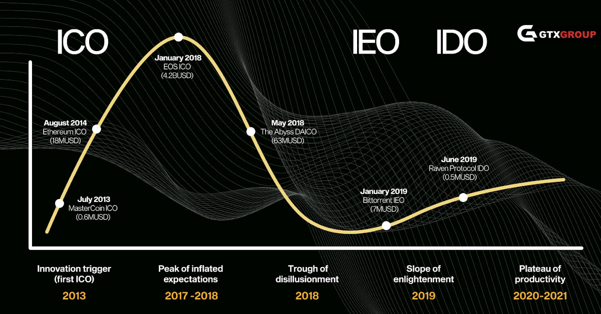 IDO phát triển sau các mô hình huy động vốn như ICO, STO, IEO