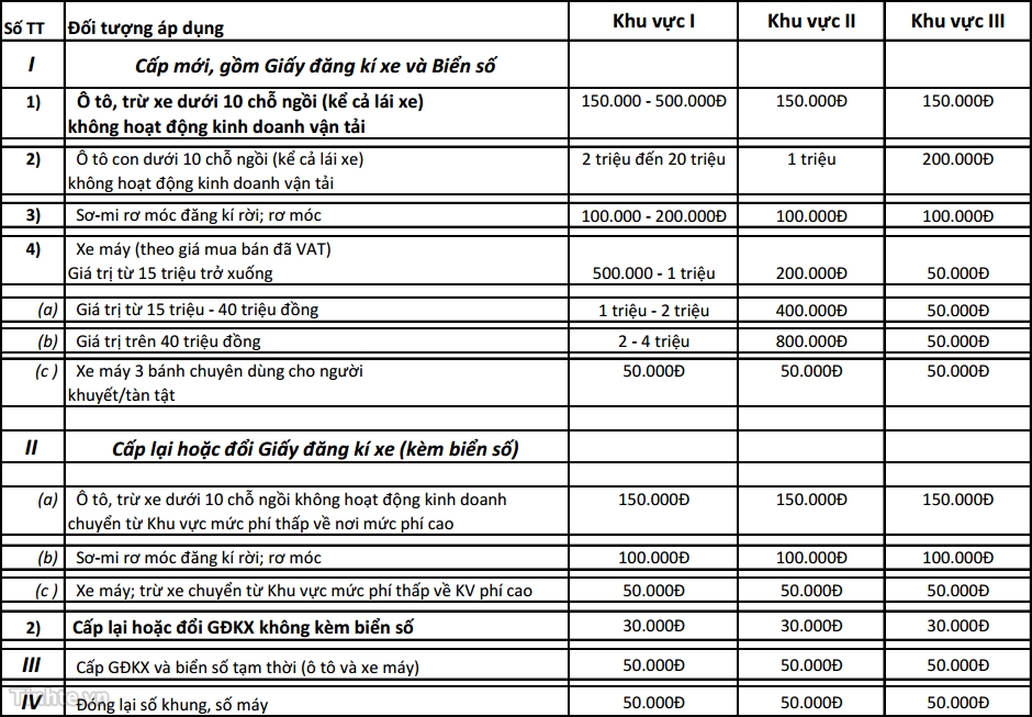 mức phí cụ thể theo khu vực khi đăng kí mới và đăng kí lại xe