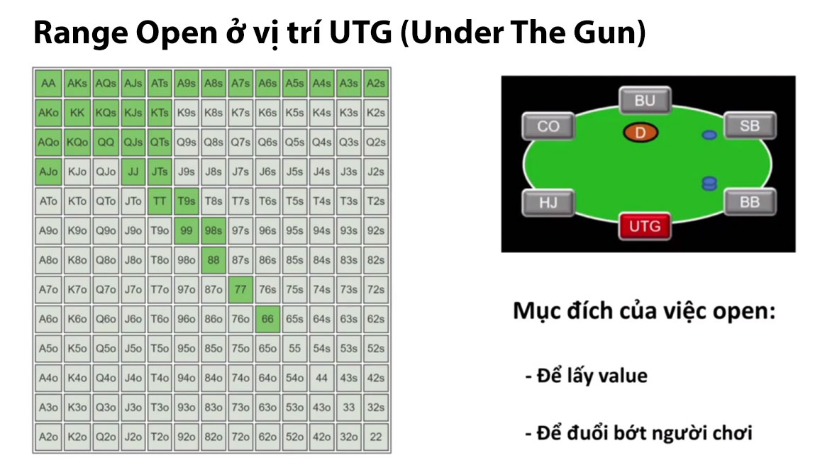 Range Open ở vị trí UTG