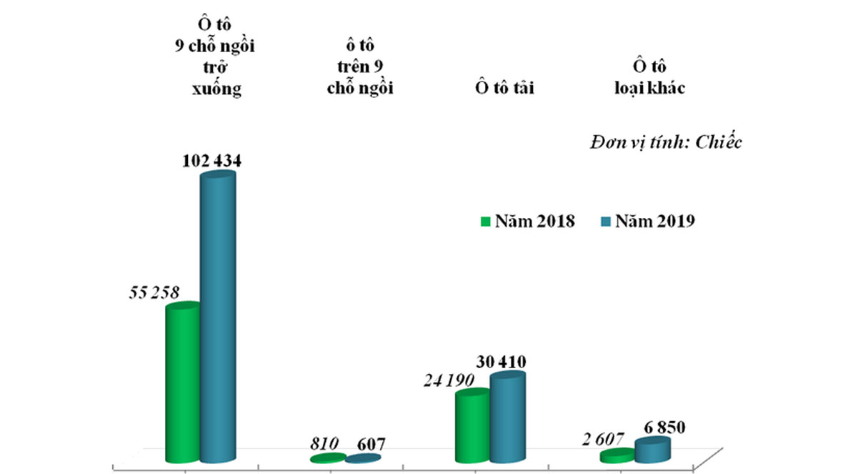 Lượng nhập khẩu ô tô nguyên chiếc các loại ( ô tô 9 chỗ ngồi trở xuống, ô tô trên 9 chỗ ngồi, ô tô tải và ô tô loại khác) trong năm 2018 và năm 2019