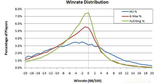 Người chơi có win rate < 0 hoặc loanh quanh ở mức hòa vốn. Chỉ rất ít người chơi (< 2%) đạt mức win rate cao cỡ 5bb/100.
