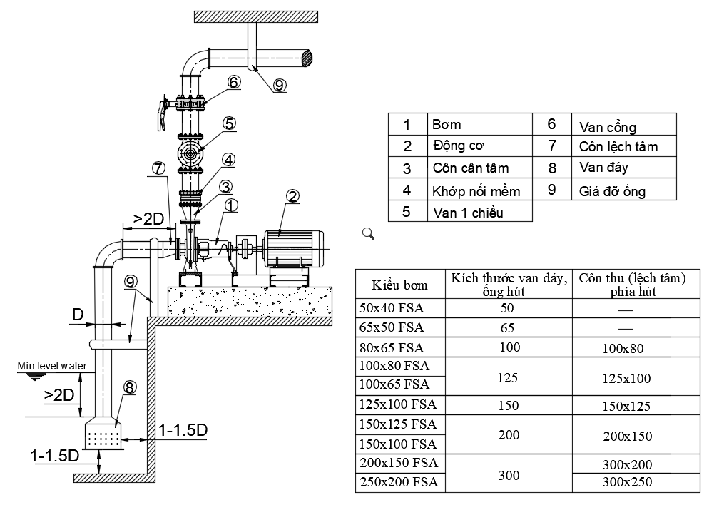 Hướng dẫn lắp bơm ly tâm rời trục