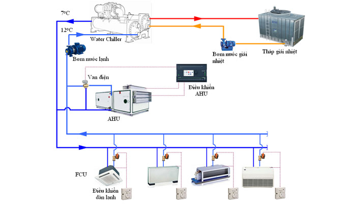 Ưu nhược điểm của hệ thống water chiller