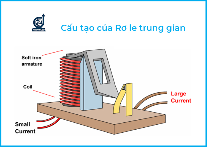 Rơ le trung gian là gì? Cấu tạo và nguyên lý hoạt động Chuẩn Xác Từ A - Z