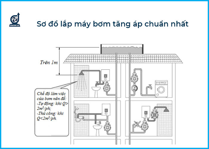 Sơ đồ lắp máy bơm nước tăng áp Chuẩn Đét, Xem Là Làm Được!