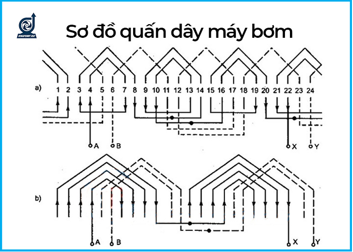 Sơ đồ quấn dây máy bơm nước chi tiết nhất (Có Công Thức)