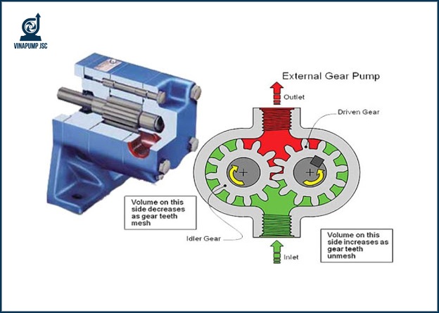 Cấu tạo bơm bánh răng
