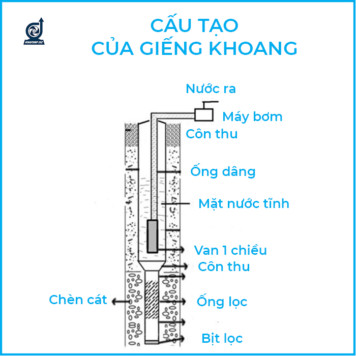 Cấu tạo giếng khoan chi tiết và Cách lắp đặt bộ hút sâu giếng khoan