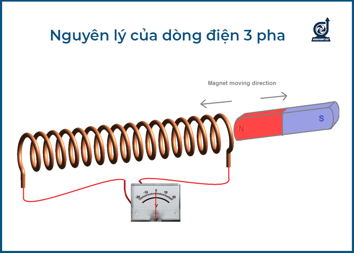 dong dien 3 pha la gi