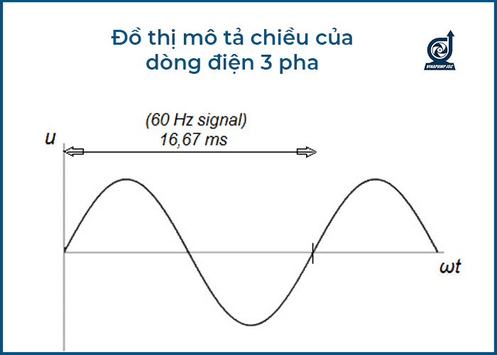 dong dien 3 pha la gi