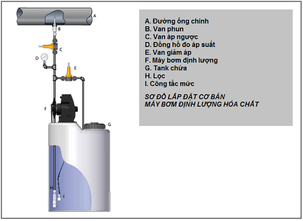 lắp đặt máy bơm hóa chất