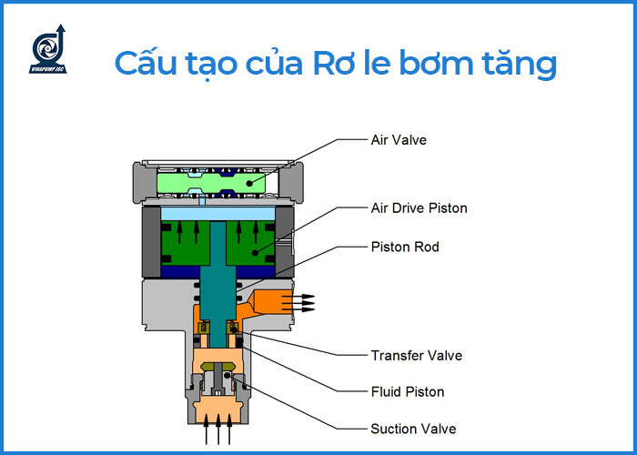 ro le may bom tang ap