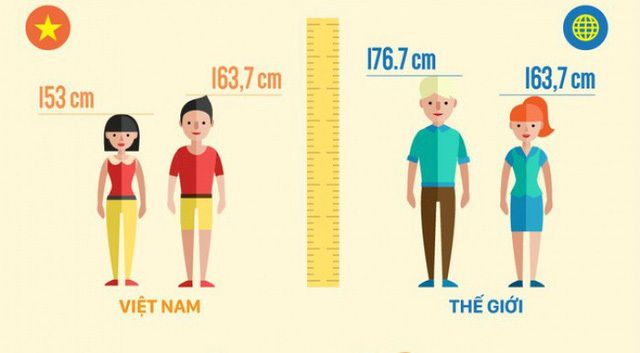 so sánh chiều cao của Việt Nam và thế giới