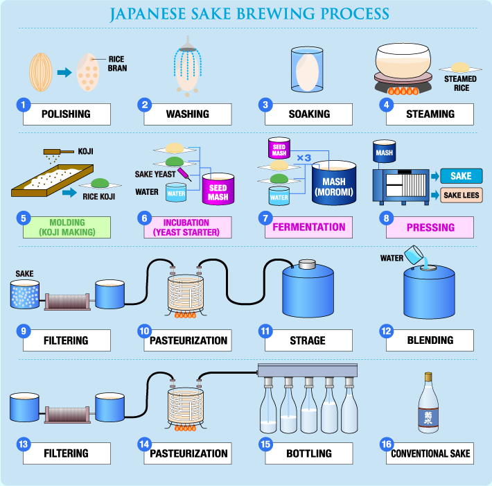 tổng hợp qui trình nấu rượu sake