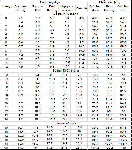 Bảng chiều cao cân nặng chuẩn của bé trai