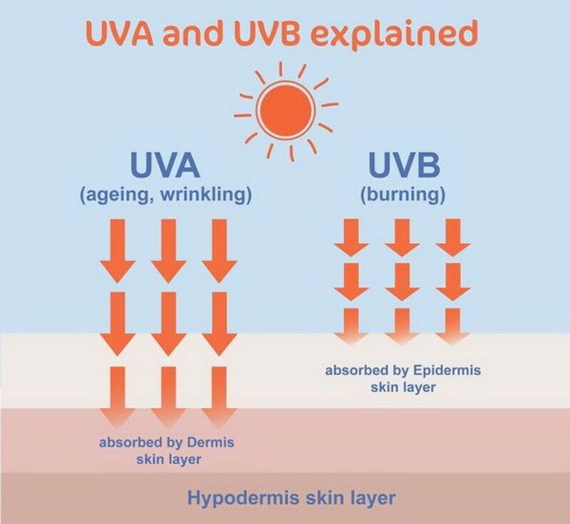 Какие действия оказывают на кожу uvb