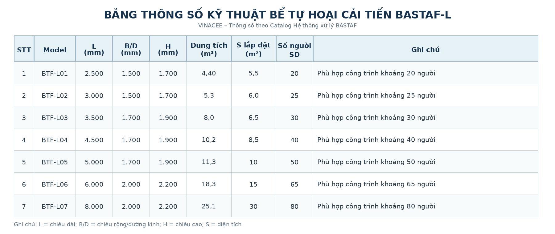 Bảng thông số bể tự hoại cải tiến bastaf